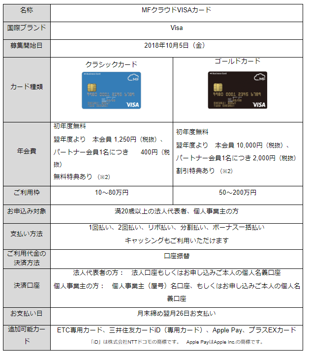 マネーフォワードと三井住友カードが提携し 中小企業や個人事業主に特化した 事業用クレジットカード Mfクラウド Visaカード の発行を開始 株式会社マネーフォワード