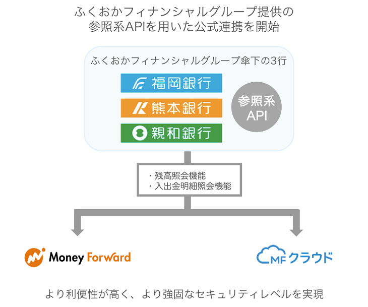 ふくおかフィナンシャルグループ傘下の福岡銀行 熊本銀行 親和銀行とのapi連携を開始 株式会社マネーフォワード