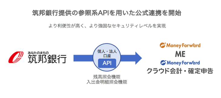 マネーフォワード 筑邦銀行提供の参照系apiとの公式連携を開始 株式会社マネーフォワード