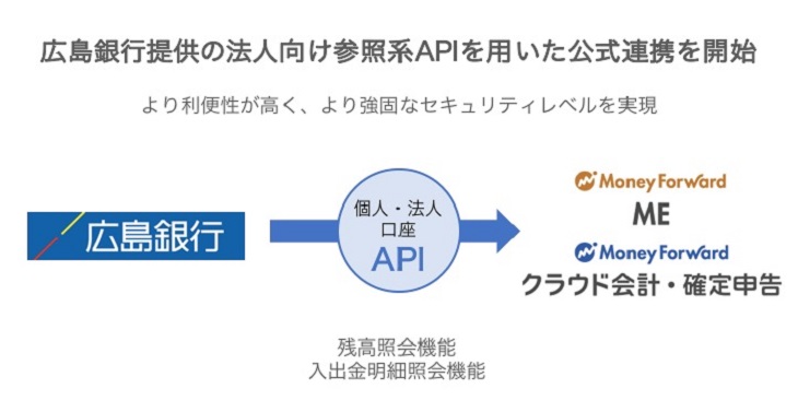 広島銀行の法人向け参照系apiとの公式連携を開始 株式会社マネーフォワード