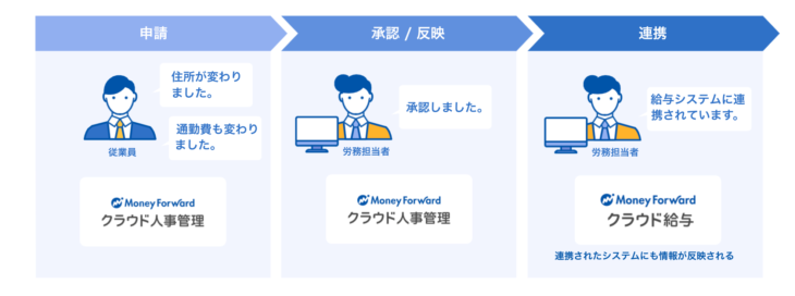 クラウド型人事管理システム マネーフォワード クラウド人事管理 を正式提供開始 株式会社マネーフォワード
