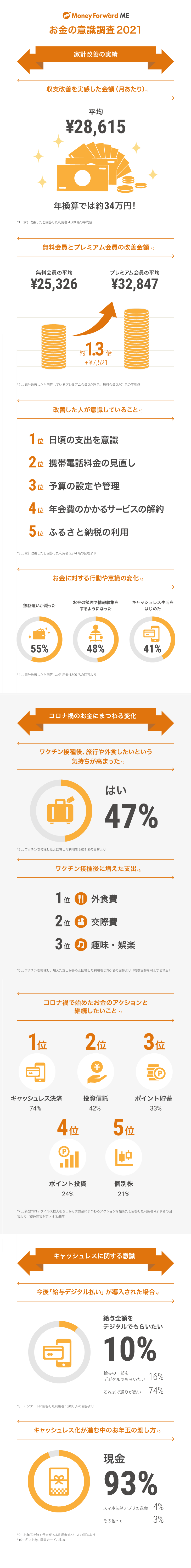 お金の意識調査21 を実施 家計改善した マネーフォワード Me 利用者は 年間約34万円の収支改善を実感 株式会社マネーフォワード