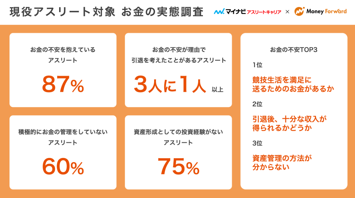 現役アスリートを対象に お金の実態調査 を実施 約9割がお金に不安 株式会社マネーフォワード