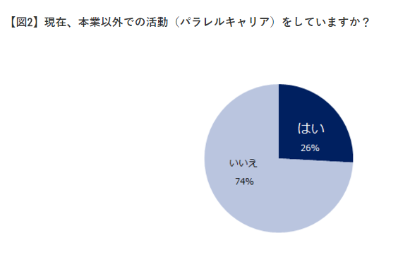 パラレルキャリアの実施率