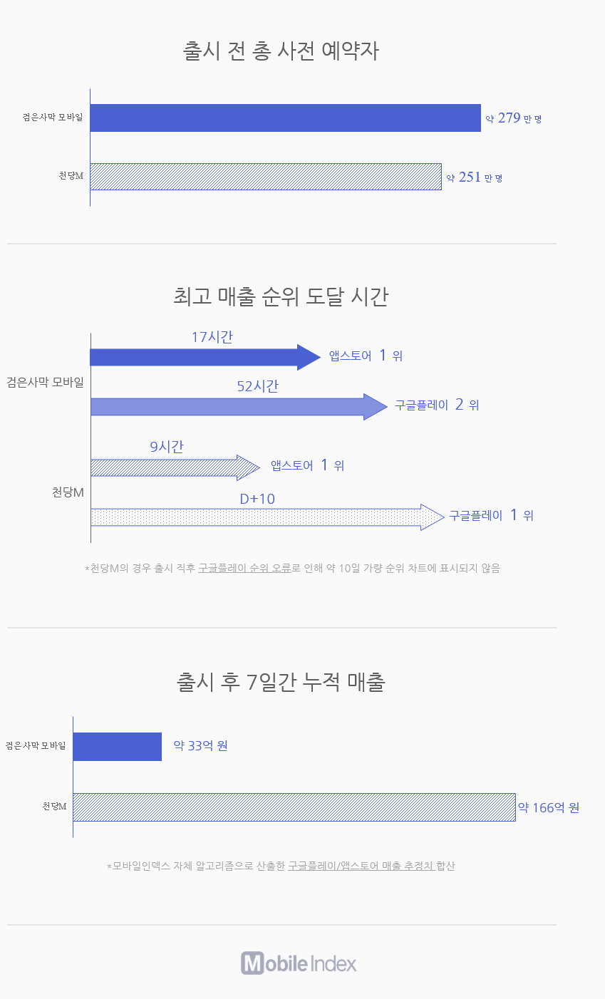글로벌 동향 리포트] 대만까지 이어진 [검은사막 모바일] VS [리니지M]