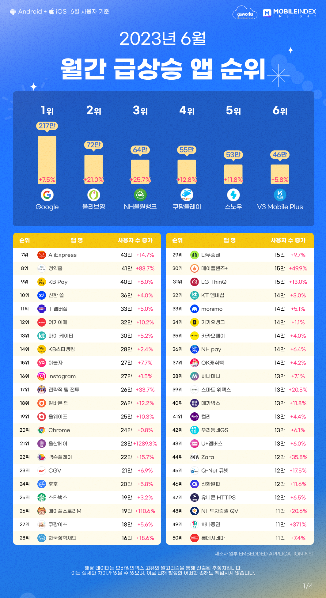 23년 6월 인기 앱/게임 순위 총정리!