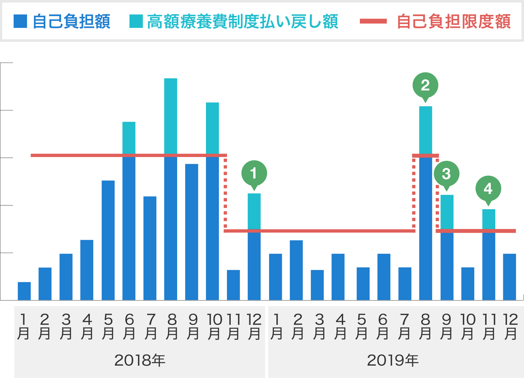 多数回該当の適用ルール