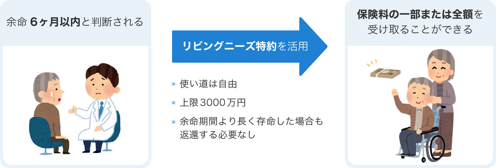リビングニーズ特約とは メリット デメリット 注意点は 生命保険ガイド Money Freek マネーフリーク 保険の総合情報サイト あなたにピッタリの保険を探そう