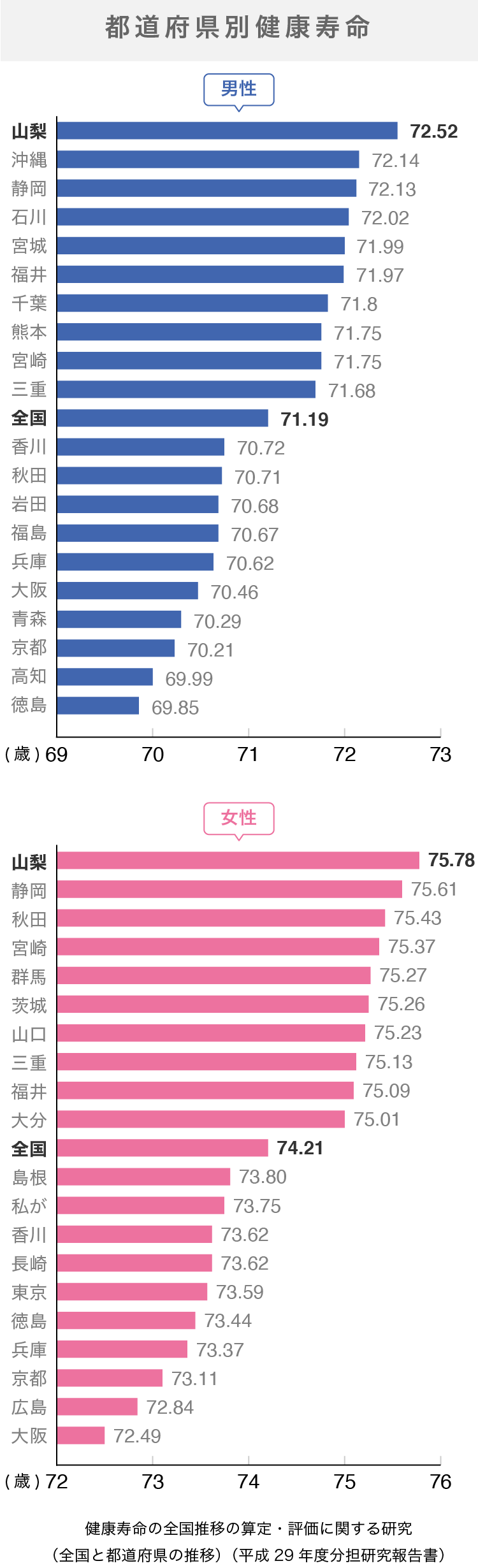 健康寿命とは 平均寿命との違いは データでわかりやすく解説 医療保険ガイド Money Freek マネーフリーク 保険の総合情報サイト あなたにピッタリの保険を探そう
