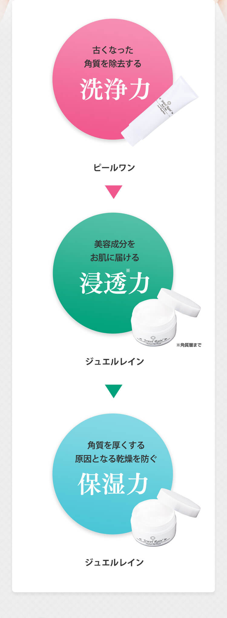 古くなった洗浄力