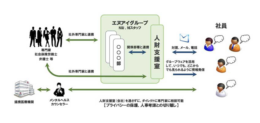 フォローアップ制度 (人財支援室)の概要