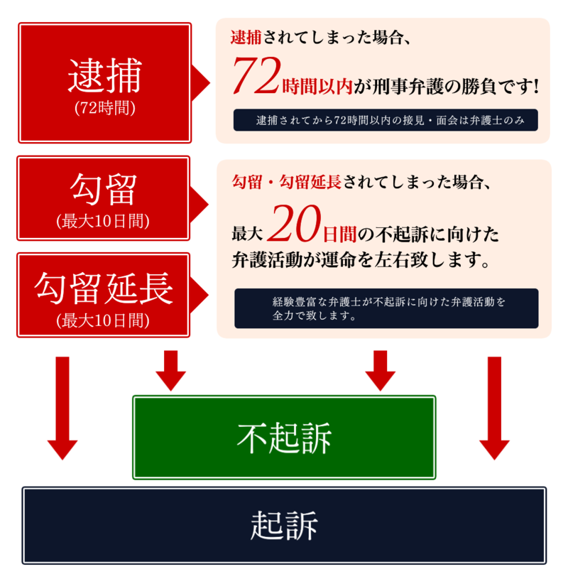 逮捕・勾留された場合、長期間(最大23日間)身体を拘束されることになります