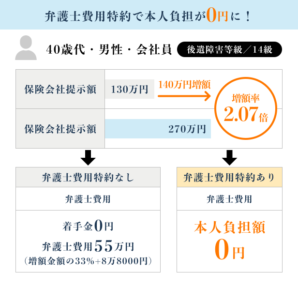 弁護士費用特約で本人負担が０円に！