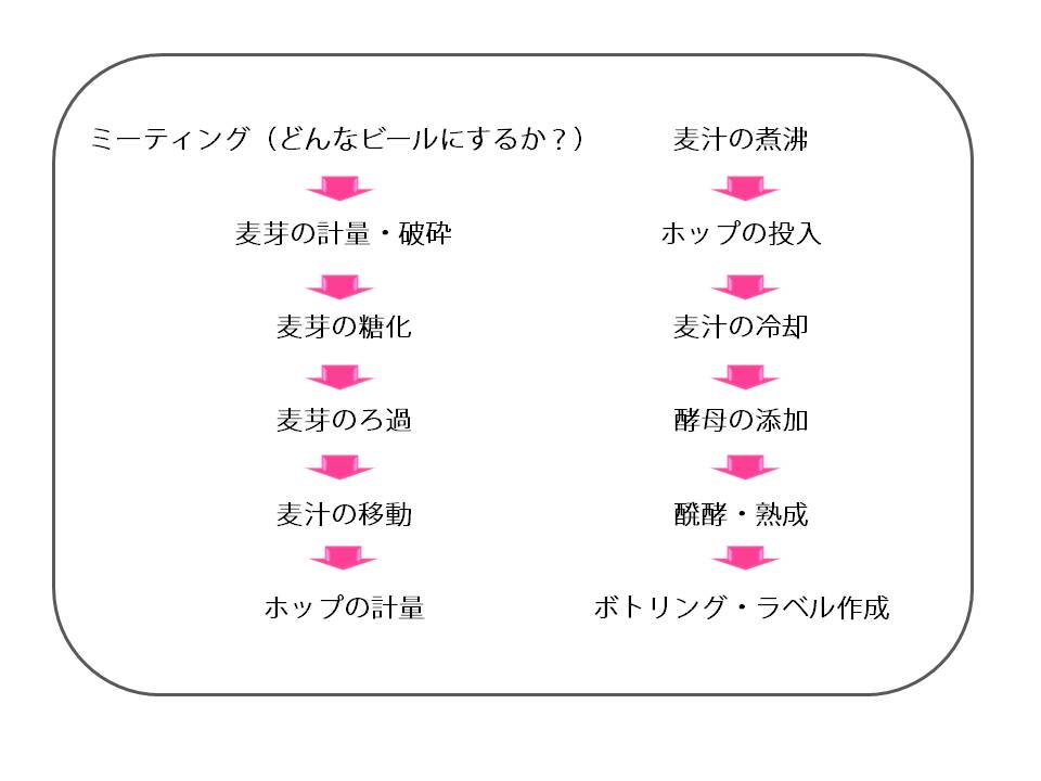 ビール造りの流れ