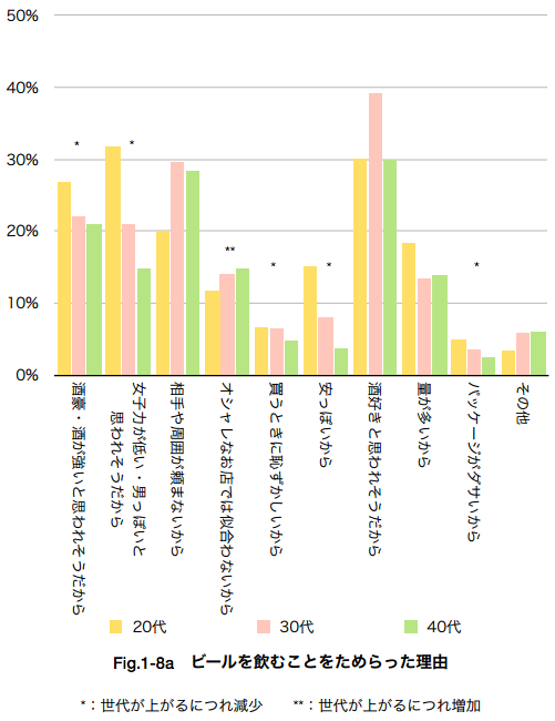 ビールためらう理由