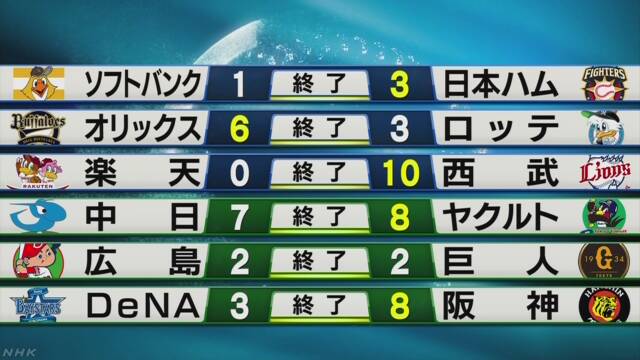 プロ野球結果 首位の西武が勝利 Nhkニュース ニュートピ Twitterで話題のニュースをお届け