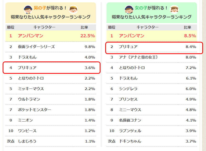 男の子もプリキュアになりたい 事がデータで判明 プリキュアの数字ブログ ニュートピ Twitterで話題のニュースをお届け