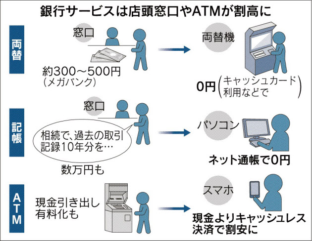 エコノフォーカス 銀行 値上げで賭け ａｔｍ引き出し 窓口の両替手数料 増収よりネット誘導 日本経済新聞 ニュートピ Twitterで話題のニュースをお届け