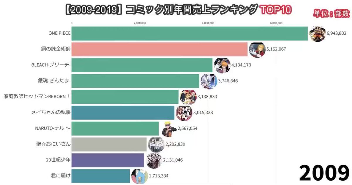 鬼滅の刃 売り上げ