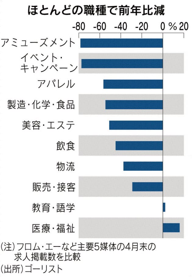 バイト求人2カ月で半減 外食など休業響く 学生にしわよせ 日本経済新聞 ニュートピ Twitterで話題のニュースをお届け