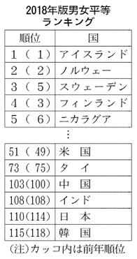 男女平等指数 日本 世界で110位 中印下回る 政治参加 育休など課題 日本経済新聞 ニュートピ Twitterで話題のニュースをお届け