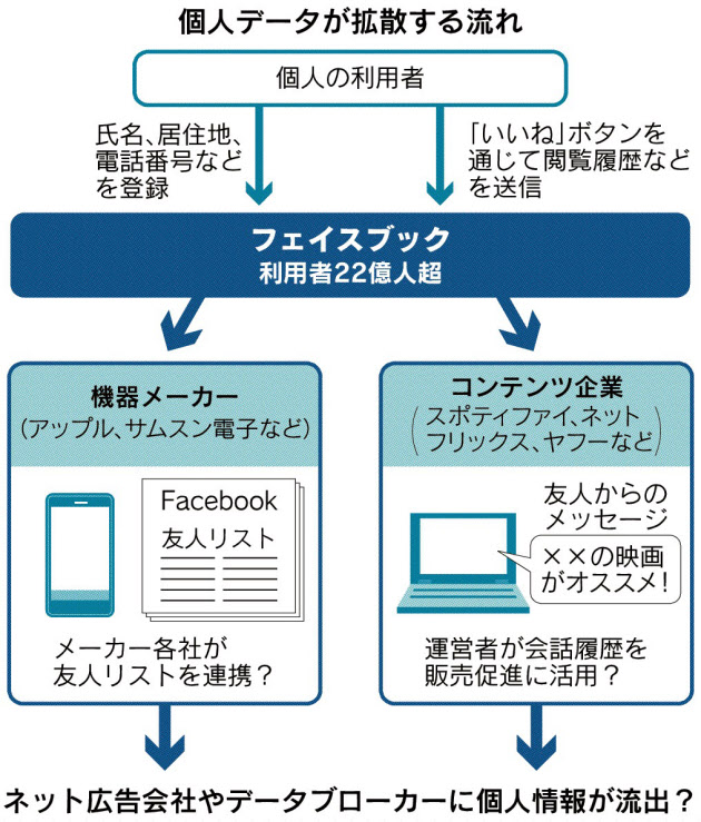 データの世紀 膨張する 個人データ共有 フェイスブックは150社と 日本経済新聞 ニュートピ Twitterで話題のニュースをお届け