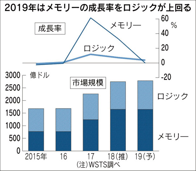 世界の半導体装置大手9社 メモリー減速 6社で減益 前四半期最終 ロジック半導体 伸び期待 日本経済新聞 ニュートピ Twitterで話題のニュースをお届け