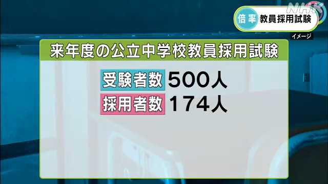 中学の教員採用倍率が過去最低に Nhk 岐阜県のニュース ニュートピ Twitterで話題のニュースをお届け
