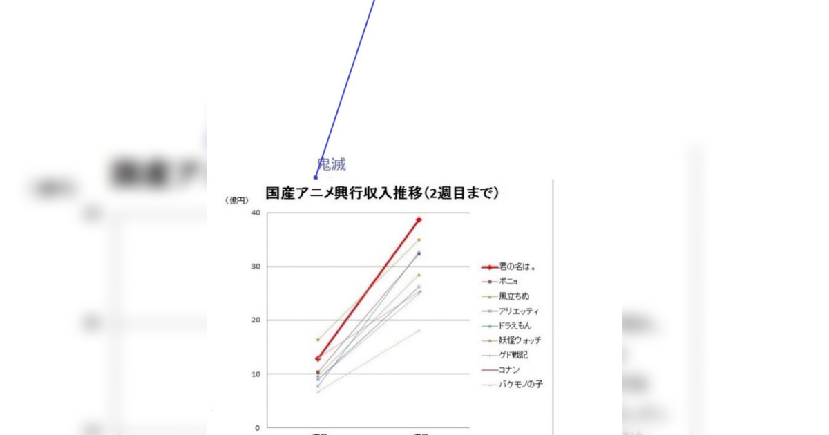 劇場版 鬼滅の刃 興行収入グラフが更新されたが なんだかおかしいことになっていた 座標バグってますよ 冗談みたいなグラフ Togetter ニュートピ Twitterで話題のニュースをお届け