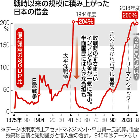 東京新聞 国の借金 戦争末期水準 １８年度残高 ｇｄｐの２倍 経済 Tokyo Web ニュートピ Twitterで話題のニュースをお届け