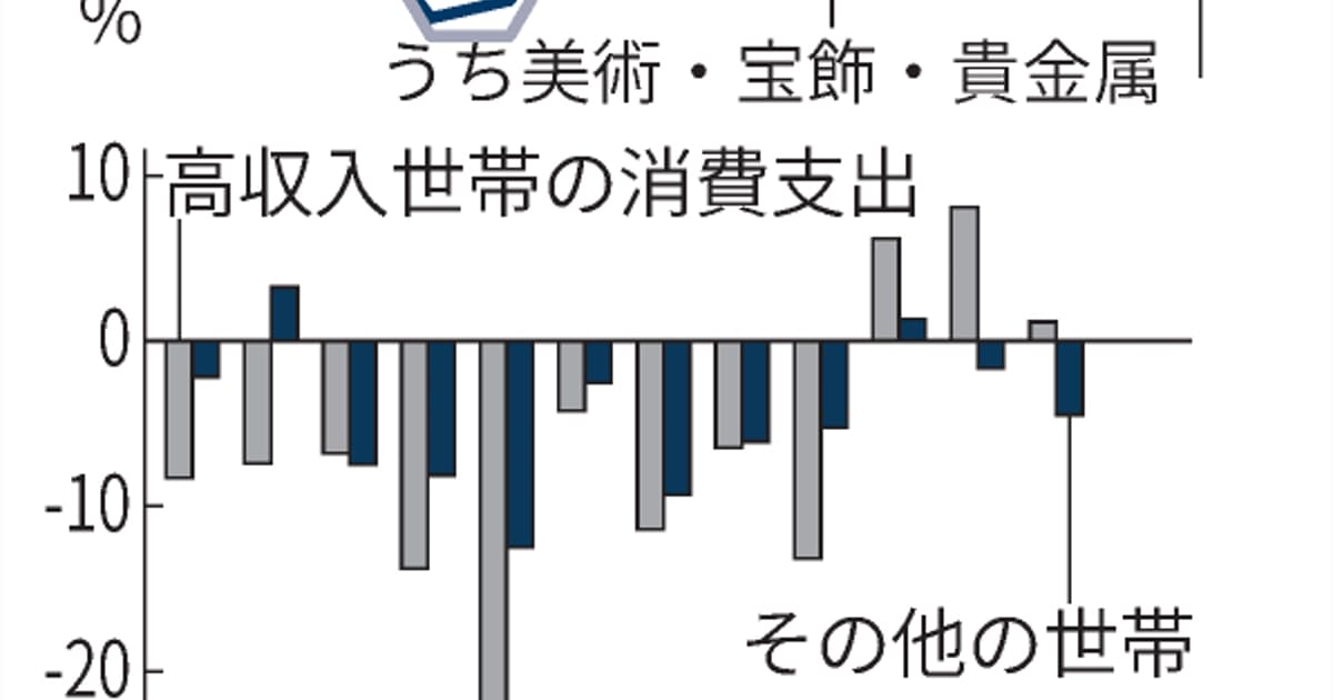 二極化する売れ筋価格 ブランド堅調 格差拡大を反映 日本経済新聞 ニュートピ Twitterで話題のニュースをお届け
