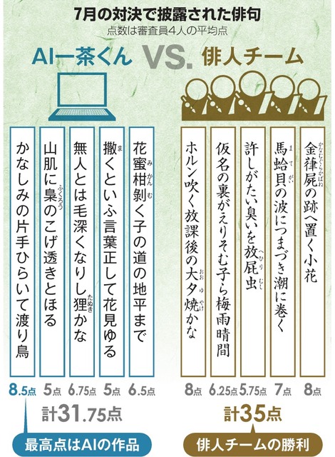 ａｉ俳句 人間の五感に挑む 秒速４０句の世界 朝日新聞デジタル ニュートピ Twitterで話題のニュースをお届け