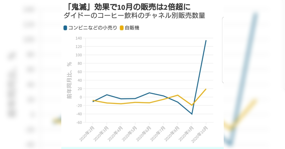 ダイドー 鬼滅の刃 のコラボ缶の売れ行きをグラフで見るとエグすぎる結果に 鬼滅昇龍拳 これが経済の呼吸 Togetter ニュートピ Twitterで話題のニュースをお届け