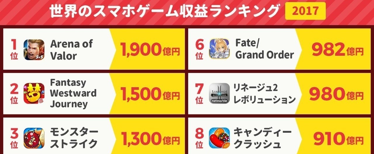 モンスト1 300億円 Fgo 9億円 ポケgo 0億円 17年のアプリ収益データとツイートまとめ アプリマーケティング研究所 Note ニュートピ Twitterで話題のニュースをお届け