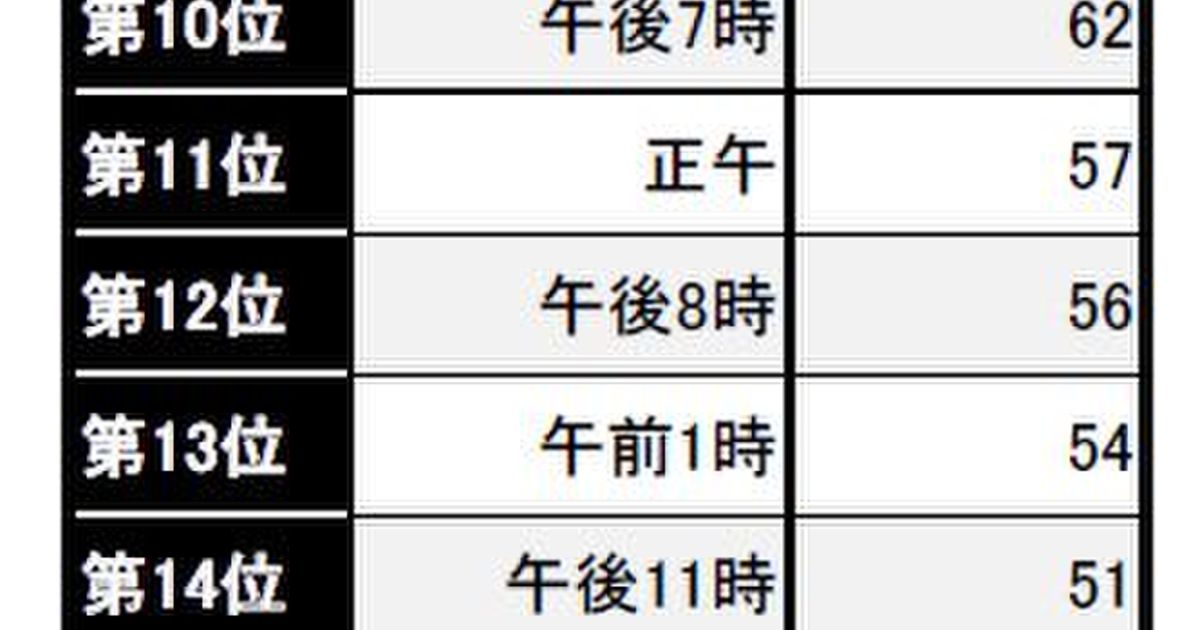 日本の歌の歌詞に登場する時刻を調べた結果がなかなか面白いと話題に これずっと思ってた 最も多いのは午前2時 Togetter ニュートピ Twitterで話題のニュースをお届け