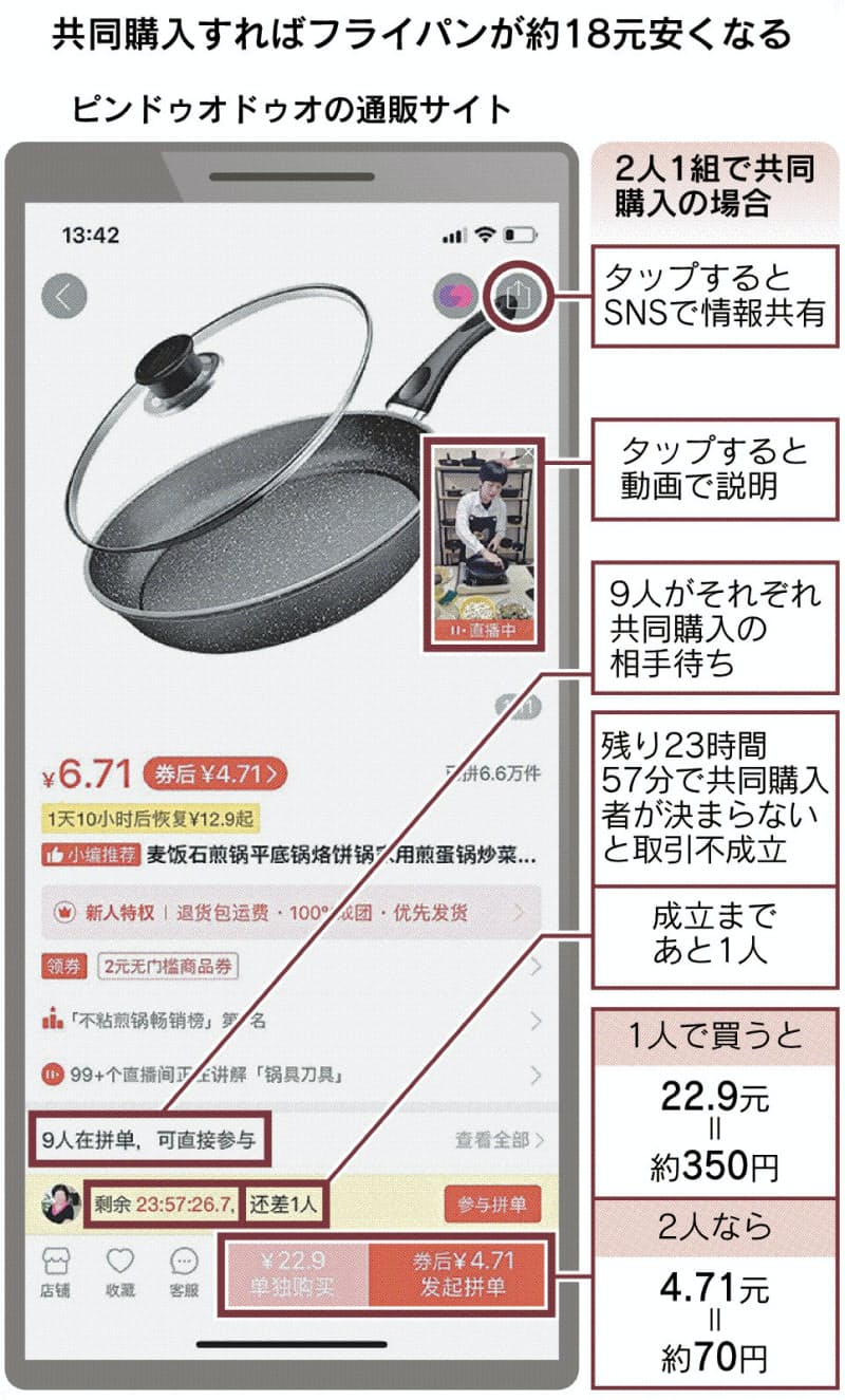 中国ネット通販 口コミ型で成長 ピンドゥオドゥオ6 8億人 アリババに迫る 共同購入 Snsで拡大 日本経済新聞 ニュートピ Twitterで話題のニュースをお届け