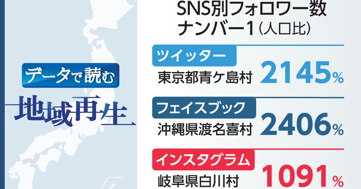 Snsが地域経済動かす 山梨の村 ふるさと納税10倍 日本経済新聞 ニュートピ Twitterで話題のニュースをお届け
