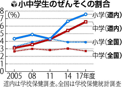 ぜんそく アトピー割合 北海道は全国の倍以上 科学 ｉｔ 読売新聞 Yomiuri Online ニュートピ Twitterで話題のニュースをお届け