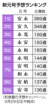 新元号 予想白熱 人気の漢字は 安 時事ドットコム ニュートピ Twitterで話題のニュースをお届け