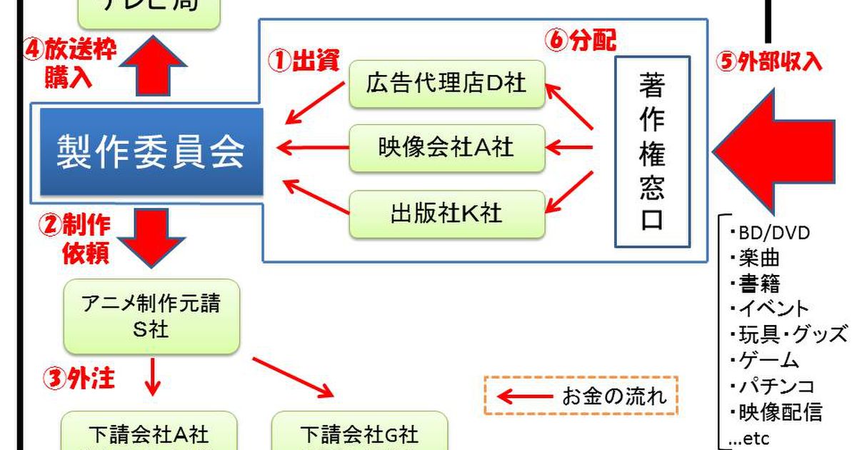 アニメ関係者 アニメ業界が潰れないためのアイディアをください 一般視聴者からアイディア殺到 業界の問題が浮き彫りに Togetter ニュートピ Twitterで話題のニュースをお届け