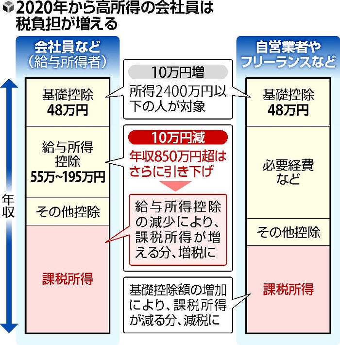 年収８５０万円超 １月から所得増税 フリーや自営の大半は減税に 経済 ニュース 読売新聞オンライン ニュートピ Twitterで話題のニュースをお届け