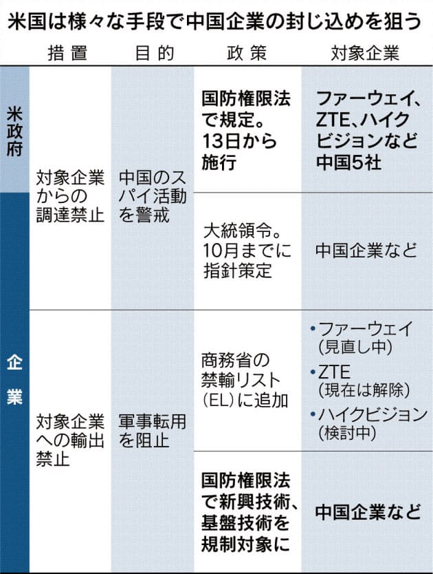 米の中国企業排除規制 ハイテク輸出に拡大 国防権限法13日適用 日本経済新聞 ニュートピ Twitterで話題のニュースをお届け