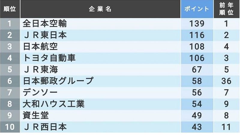 学生に勧めたい大手企業 ランキングtop100社 就職四季報プラスワン 東洋経済オンライン 経済ニュースの新基準 ニュートピ Twitterで話題のニュースをお届け
