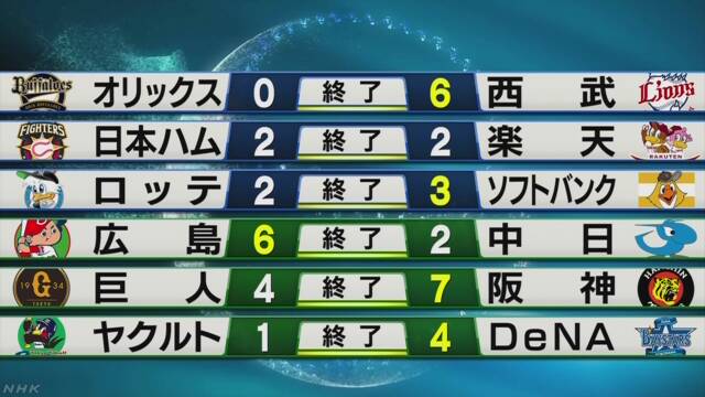 西武 中村 通算1000打点達成 Nhkニュース ニュートピ Twitterで話題のニュースをお届け