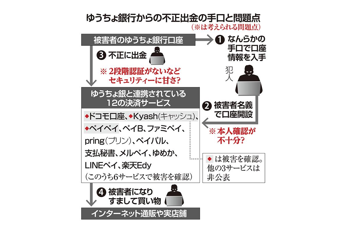 銀行 paypay ゆうちょ
