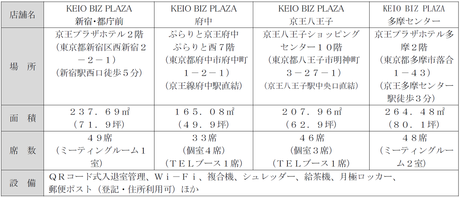 ９月１日 水 から会員制サテライトオフィス Keio Biz Plaza新宿 都庁前 で会員登録せずに気軽に１時間単位から利用できるサービスを開始します 京王電鉄株式会社のプレスリリース ニュートピ Twitterで話題のニュースをお届け