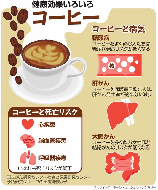 コーヒーに種々のリスク下げる健康成分 朝日新聞デジタル ニュートピ Twitterで話題のニュースをお届け