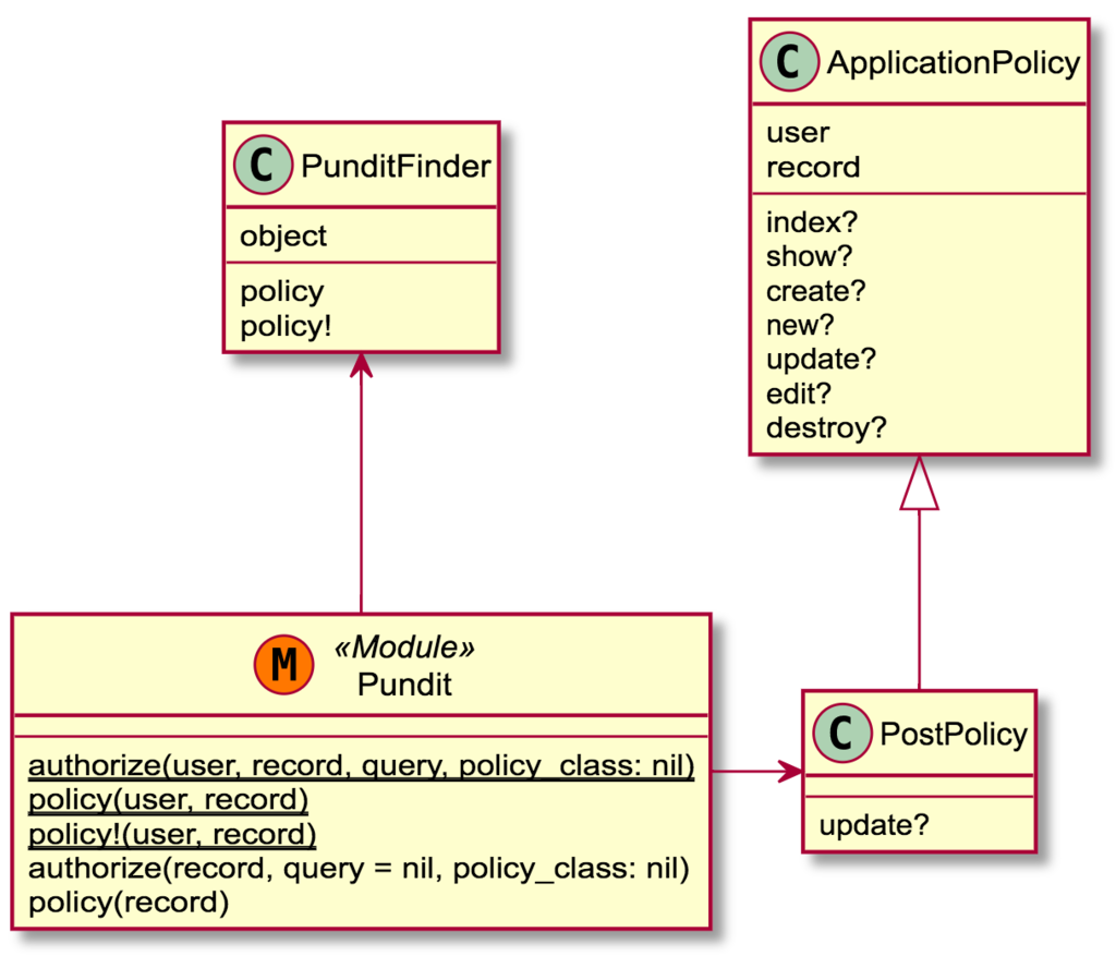 Railsの権限管理punditのソースコードリーディング Rails Webook ニュートピ Twitterで話題のニュースをお届け