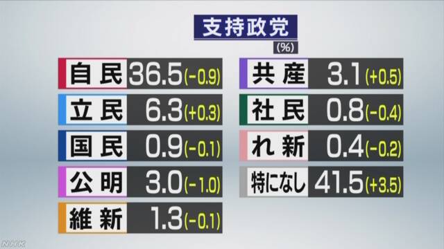 世論 調査 最新