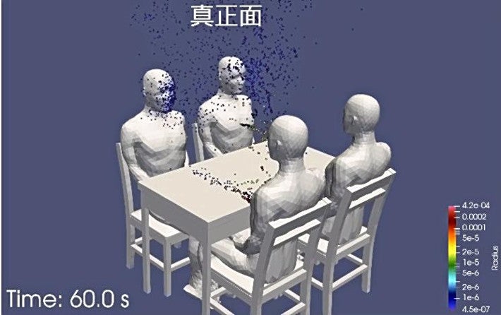 ４人テーブルの飛沫拡散 座る位置で大違い 斜め前は４分の１ 科学 ｉｔ ニュース 読売新聞オンライン ニュートピ Twitterで話題のニュースをお届け